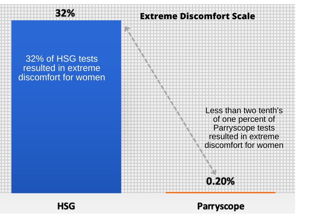 Only 0.2% experienced maximum discomfort with the Parryscope technique, compared with 32% for HSG testing
